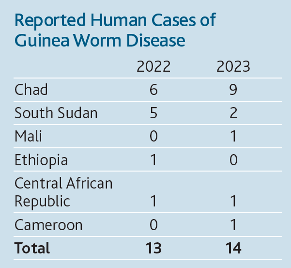 human cases of guinea worm numbers